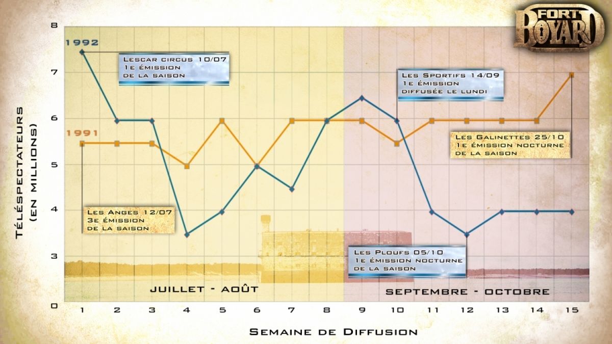 Comparatif des audiences des saisons 1991 et 1992.